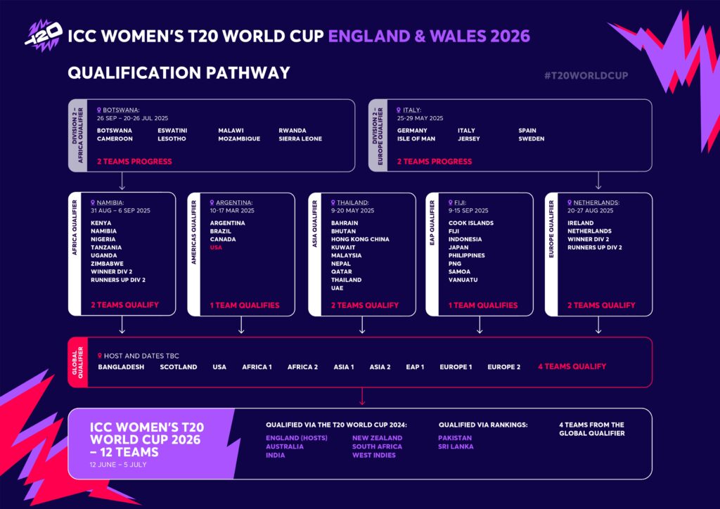 Four spots from Global Qualifiers into 2026 Women's T20 World Cup 1