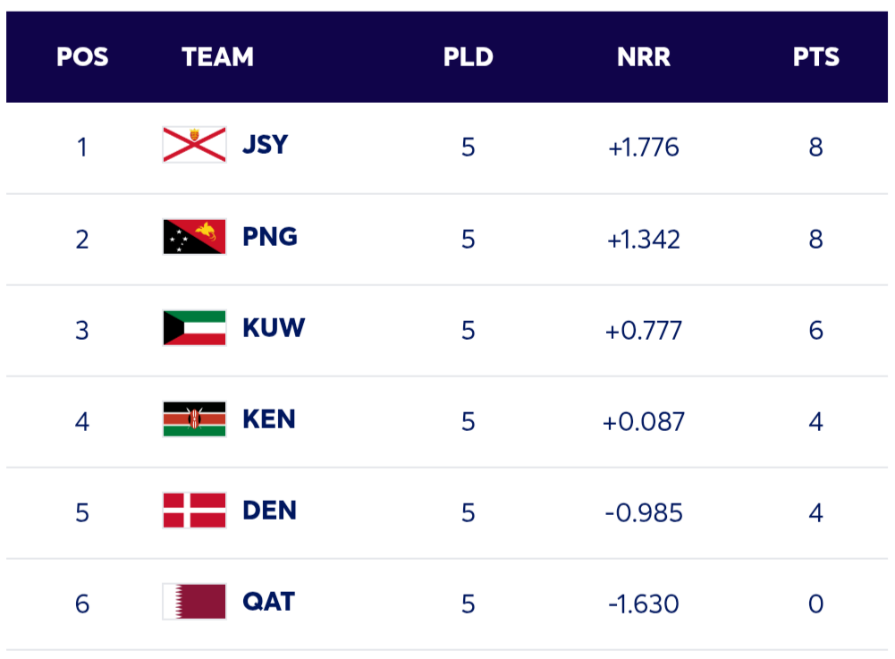 Jersey Cricket to host second round of CWC Challenge League Group in August 2025 1