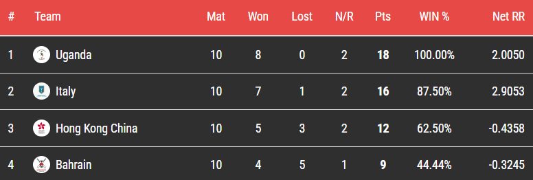 Tanzania Cricket to host final round of CWC Challenge League Group B in August/September 1